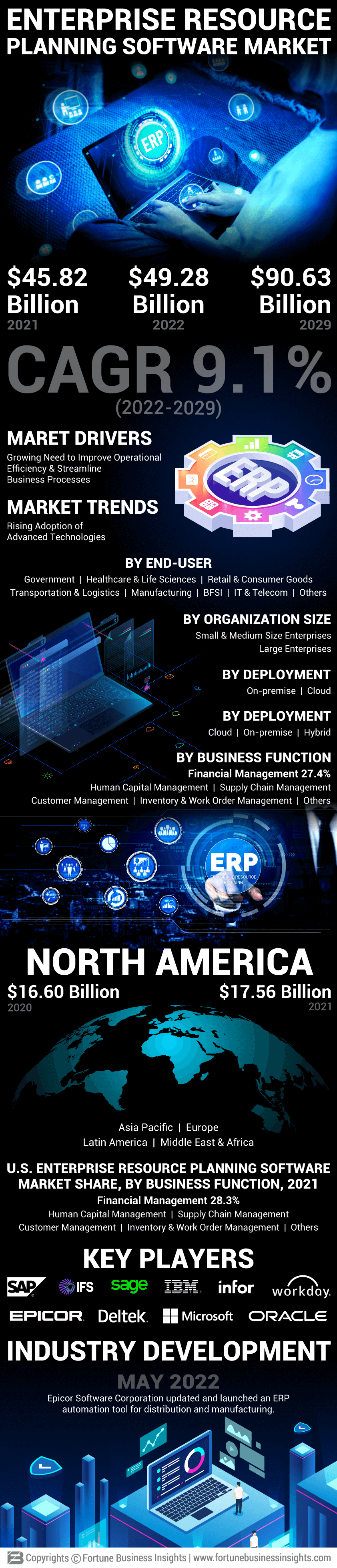 企业资源计划(ERP)软件市场