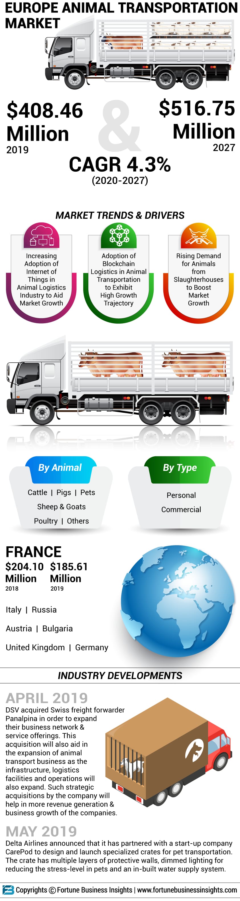 欧洲动物运输市场