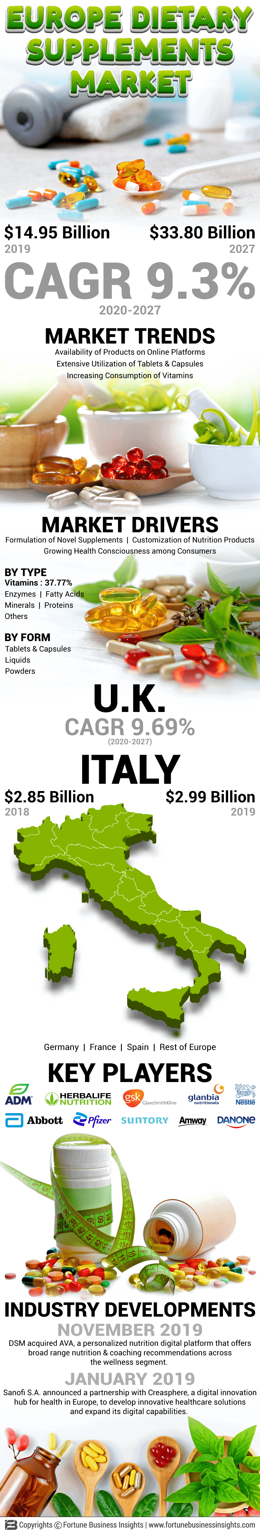欧洲膳食补充剂市场