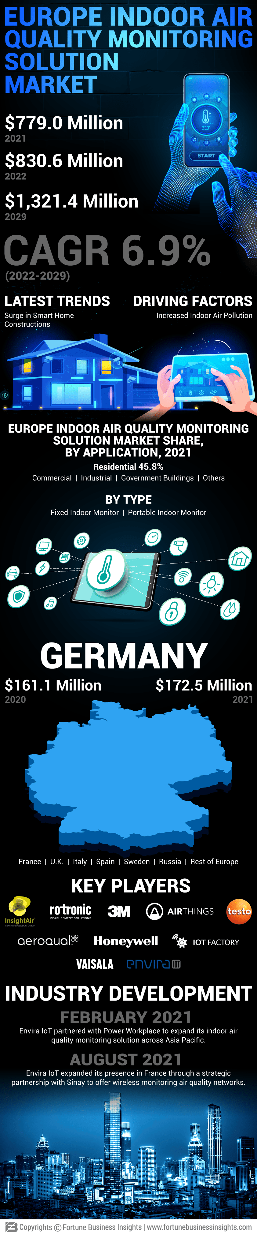 欧洲室内空气质量(IAQ)监控解决方案的市场