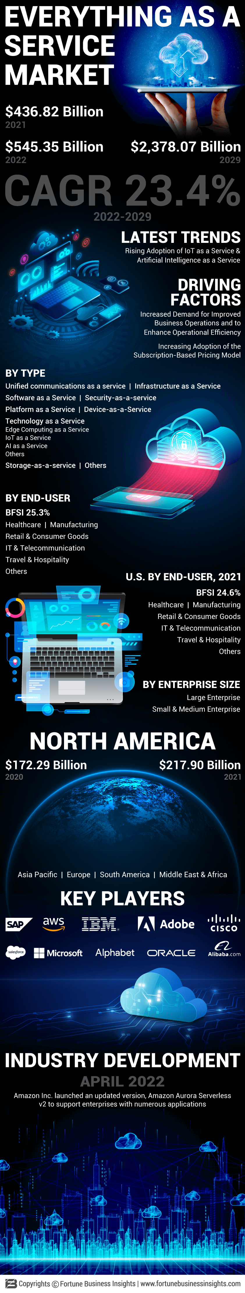 Everything-as-a-Service (XaaS)市场