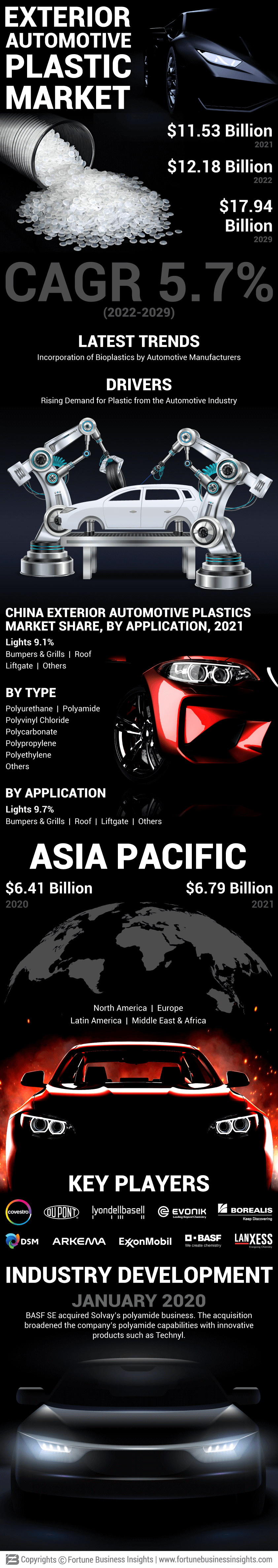 外部汽车塑料市场