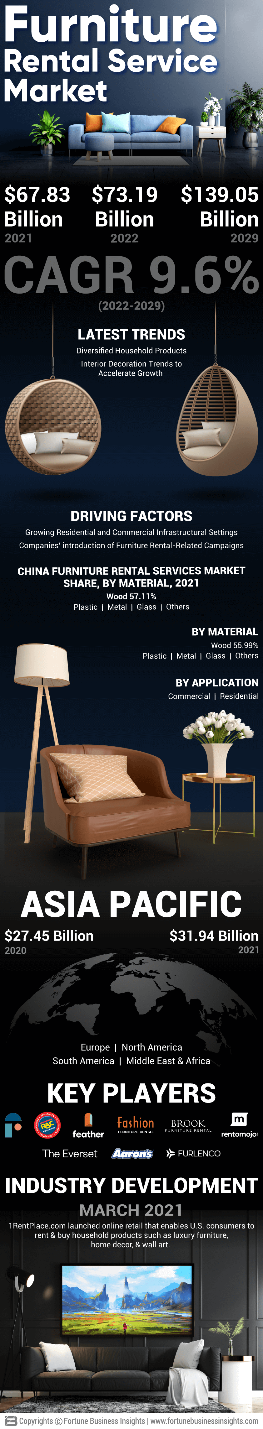 家具租赁服务市场