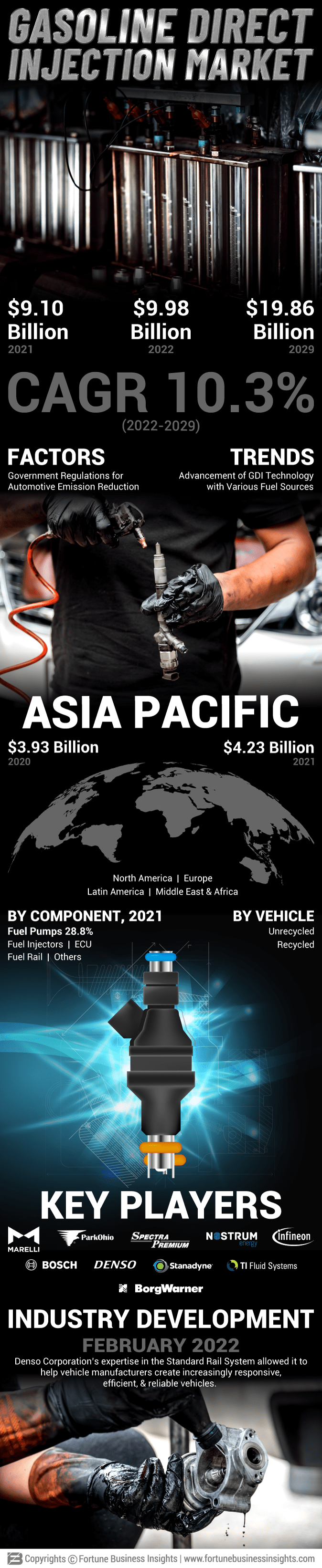 汽油直接喷射市场