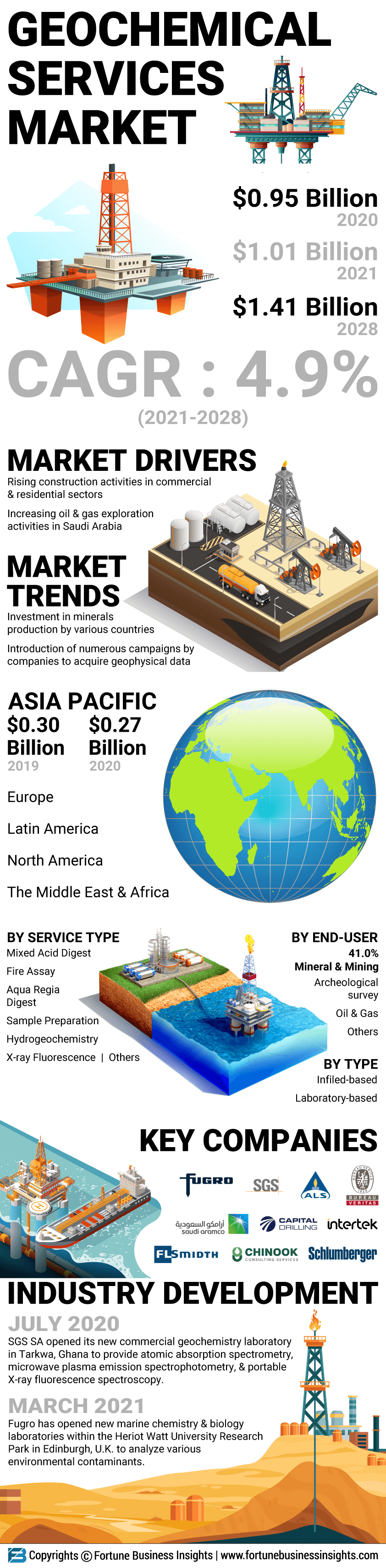 地球化学服务市场