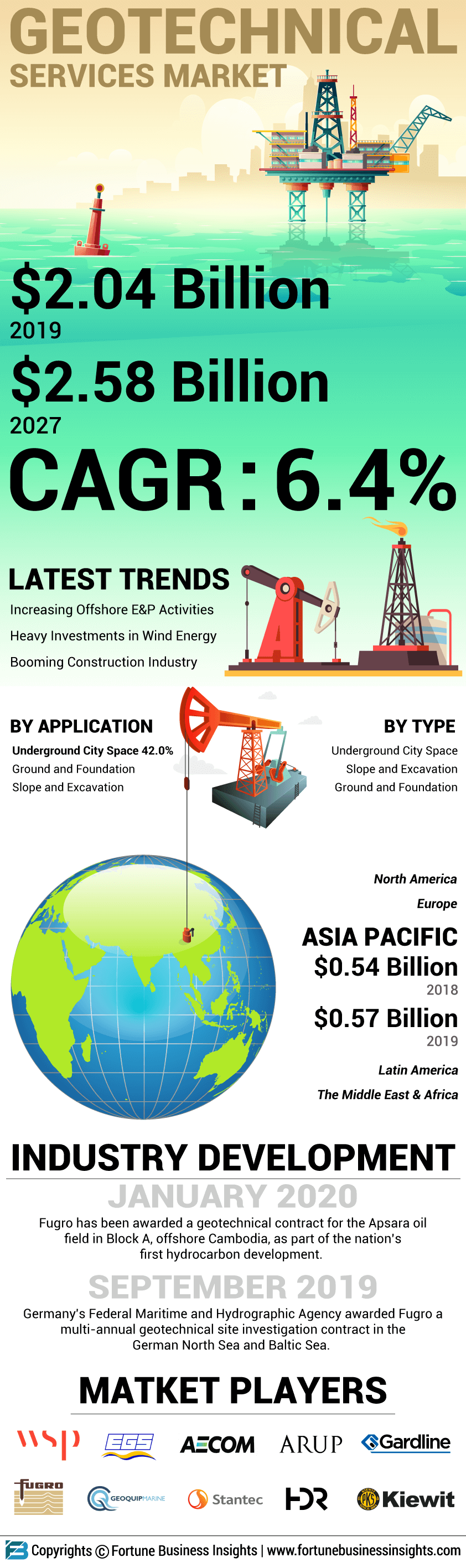 岩土工程服务市场
