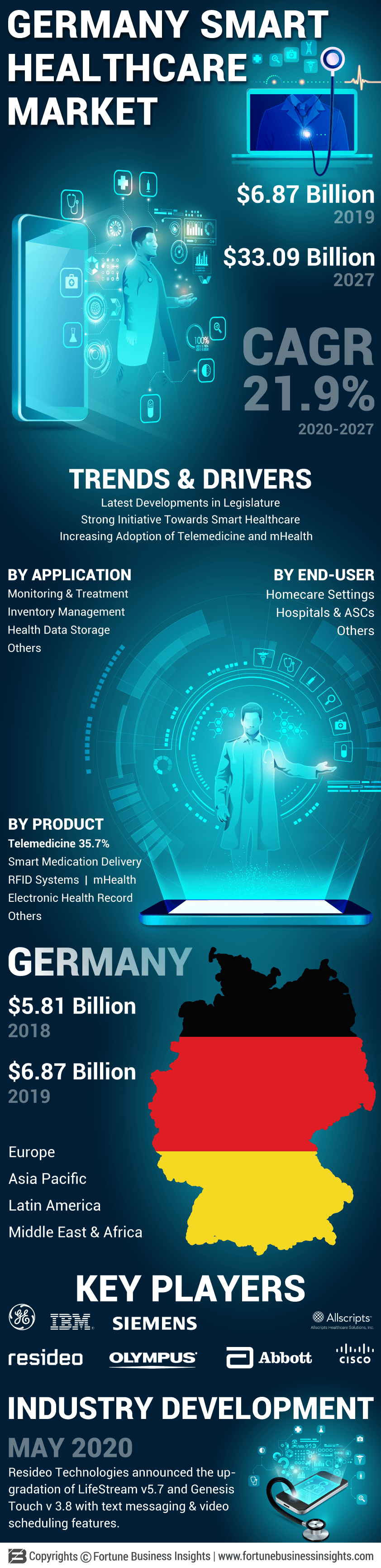 德国智能医疗市场