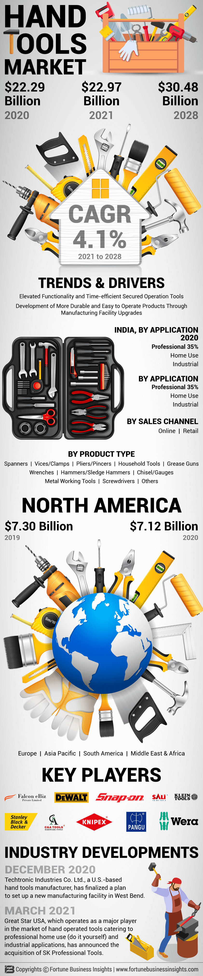 手工具市场