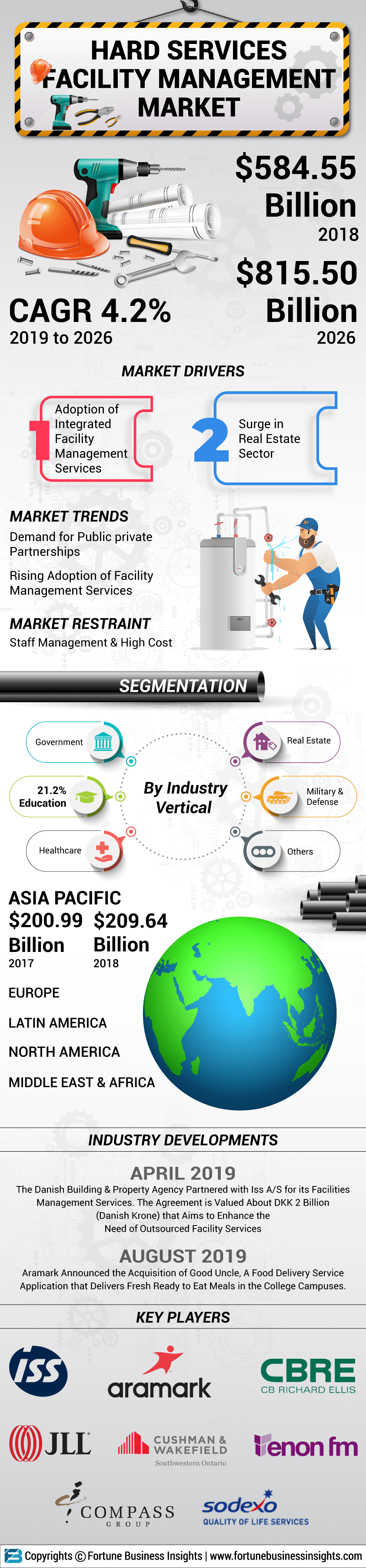 服务设施管理市场