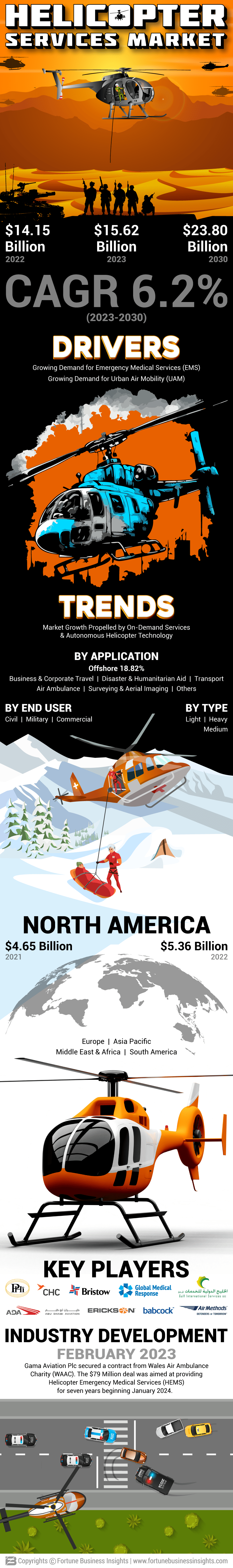 直升机服务市场