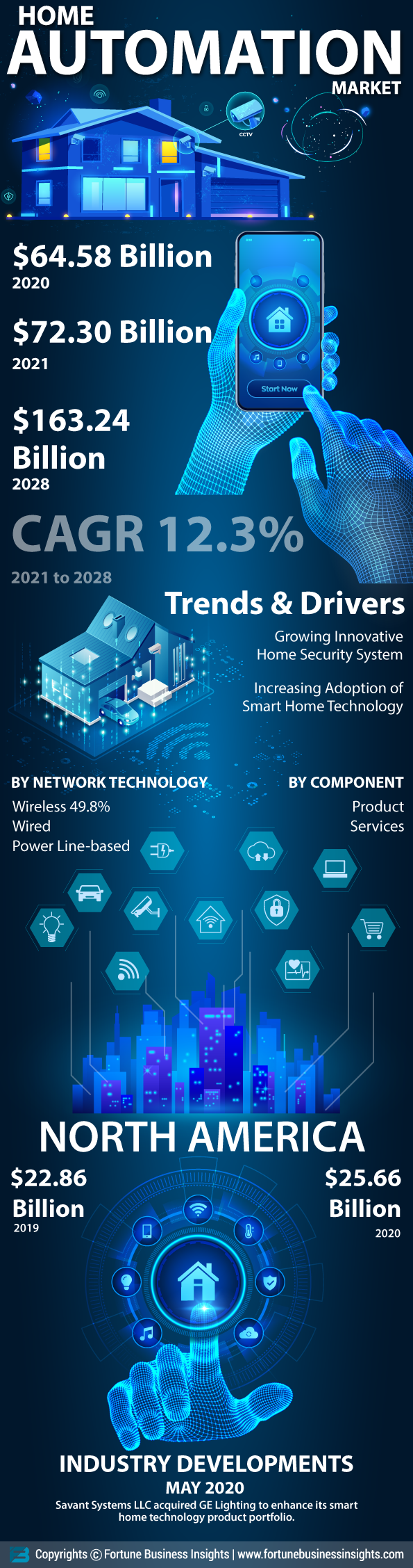 家庭自动化市场