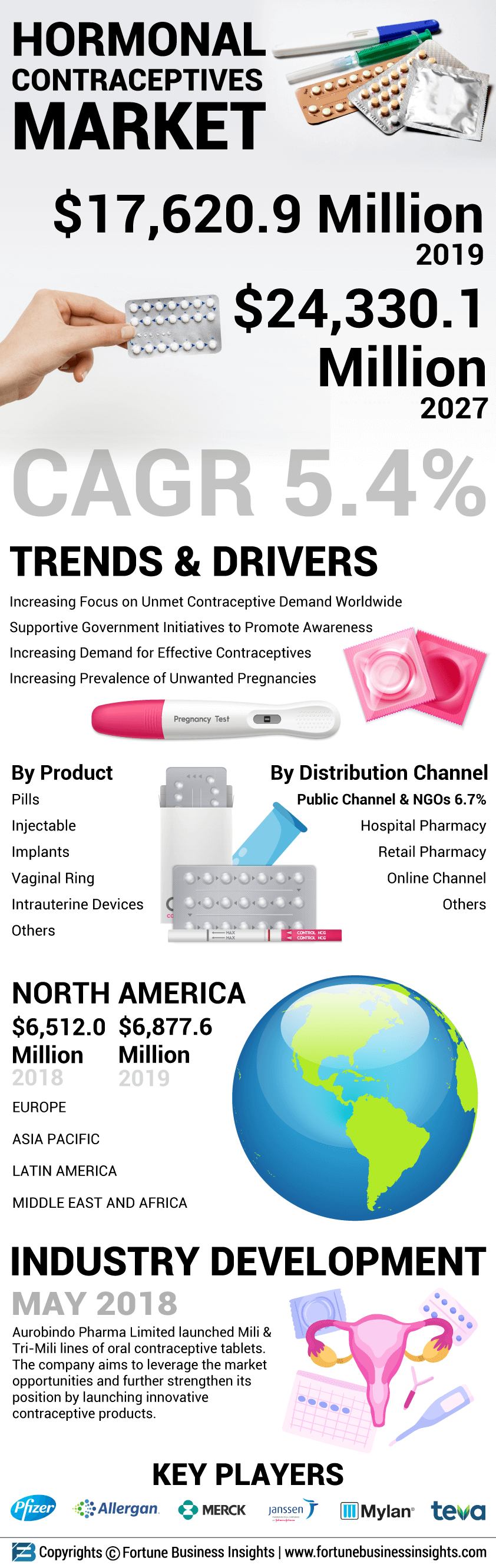 激素类避孕药市场