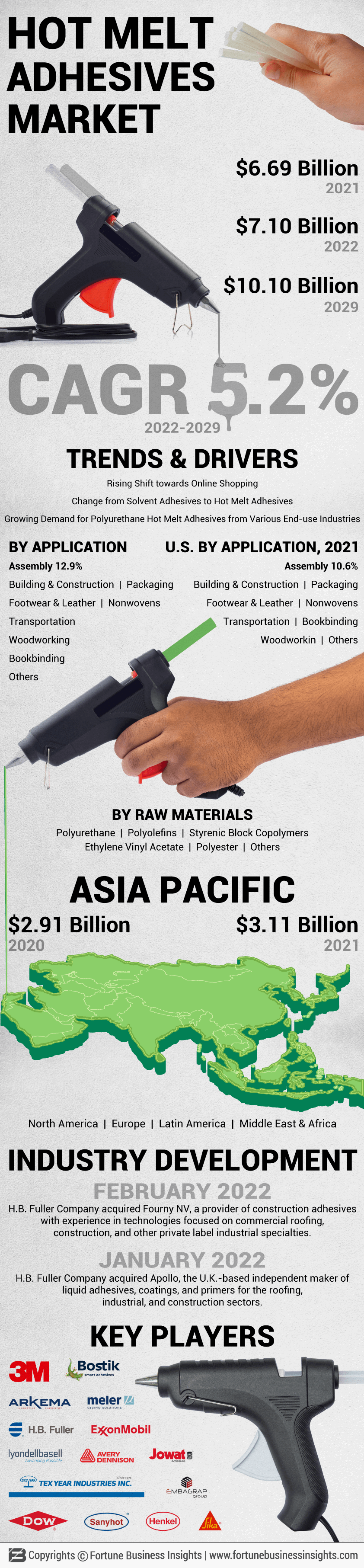 热熔胶粘剂的市场