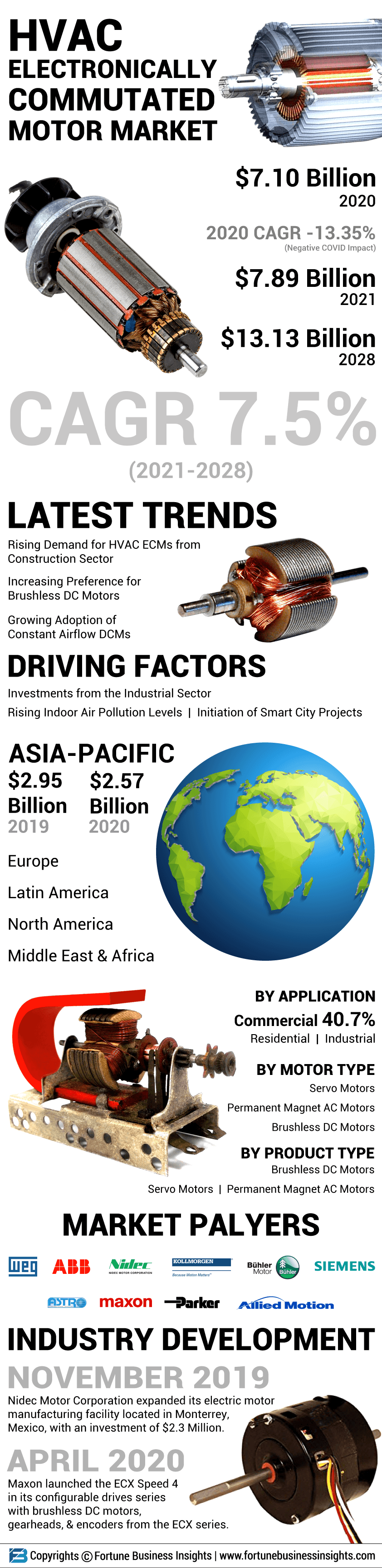 空调电子整流马达(ECM)市场