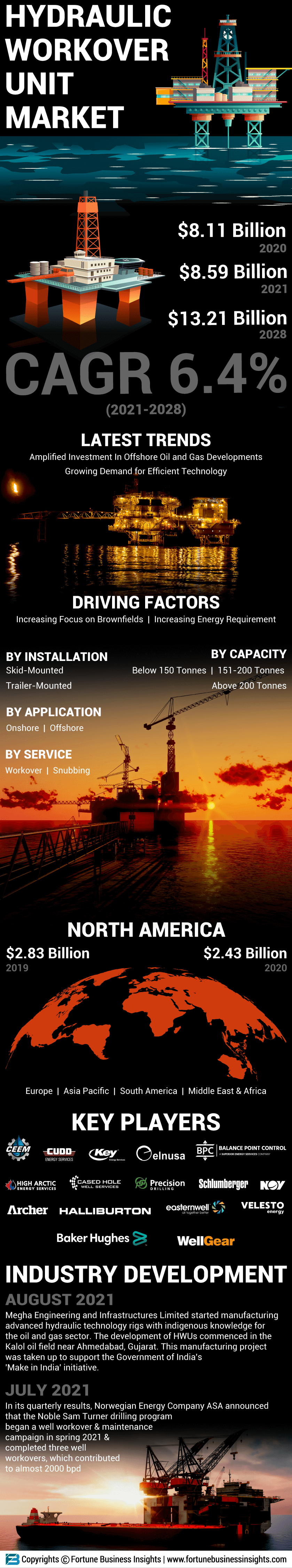 液压修井机市场