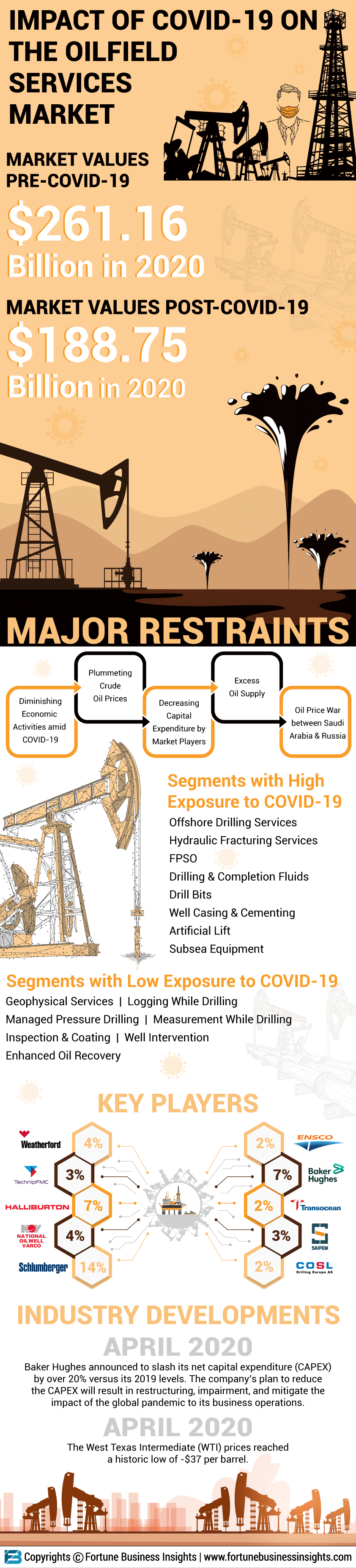 新冠肺炎疫情对油田服务市场的影响