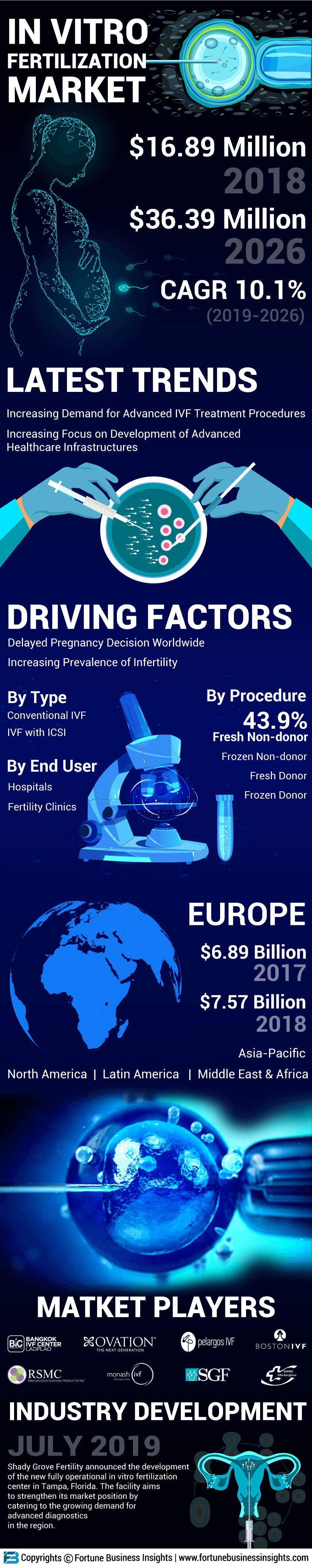 体外受精(IVF)市场