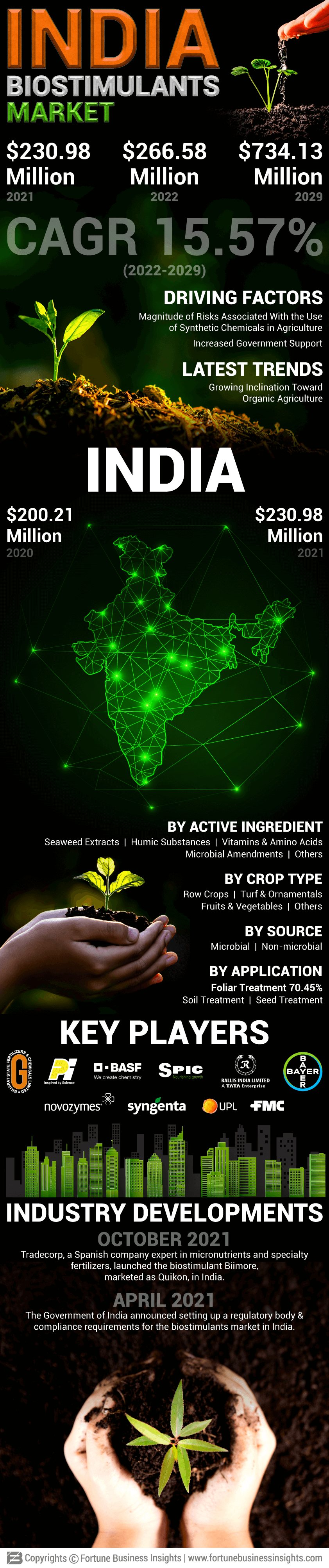 印度生物刺激素市场