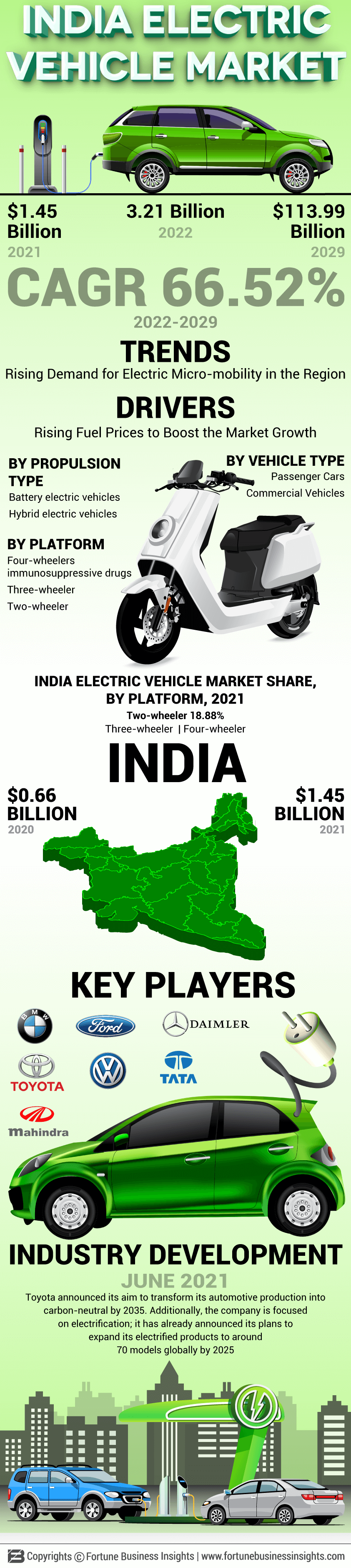印度电动汽车市场