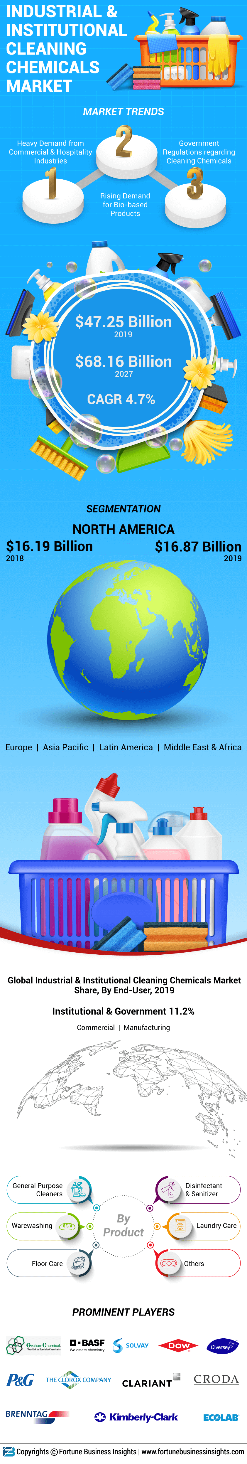 工业和机构清洗化学品市场