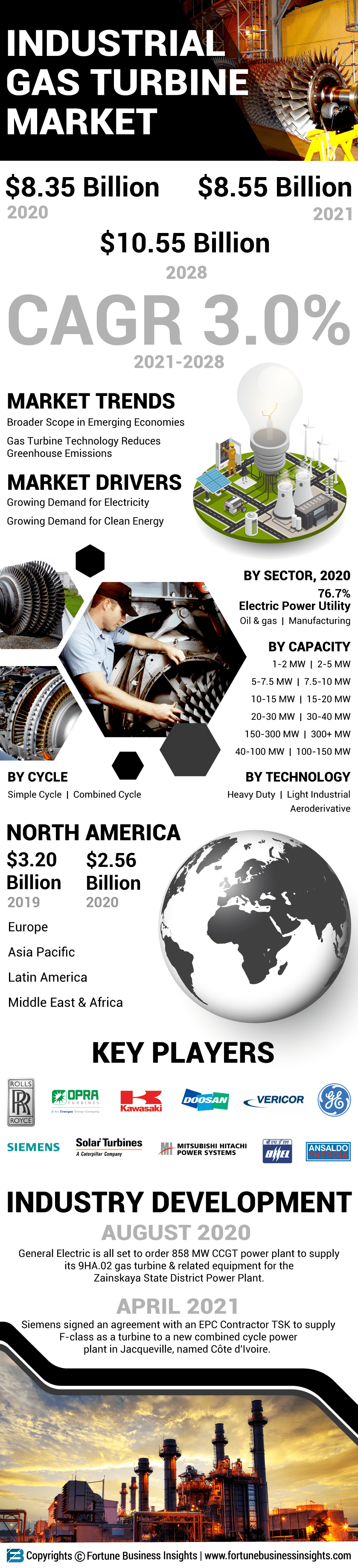 工业燃气轮机市场