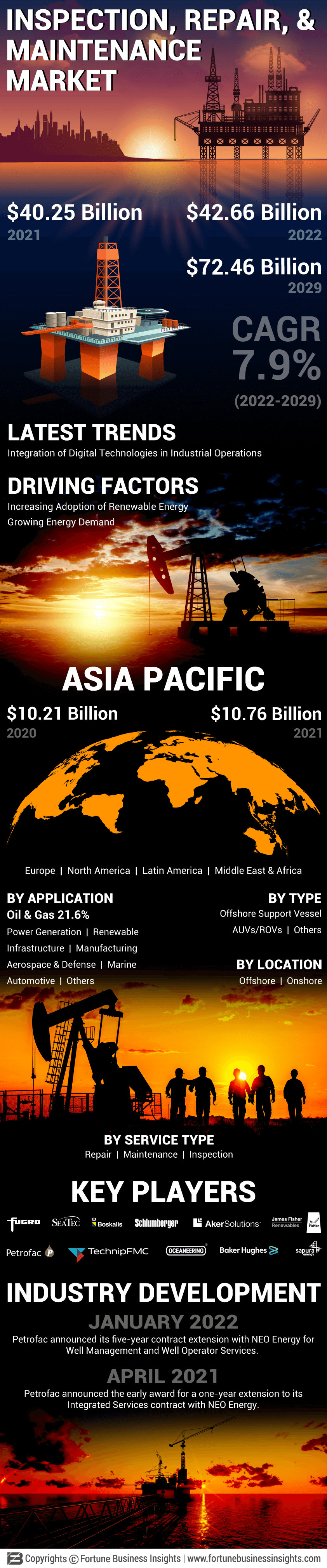检查、修理和维护市场