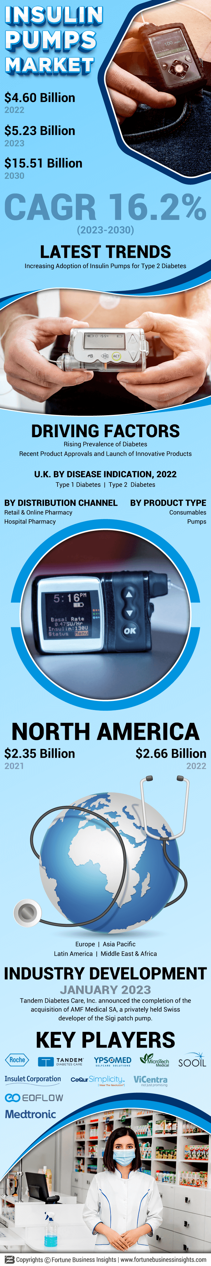 胰岛素泵的市场