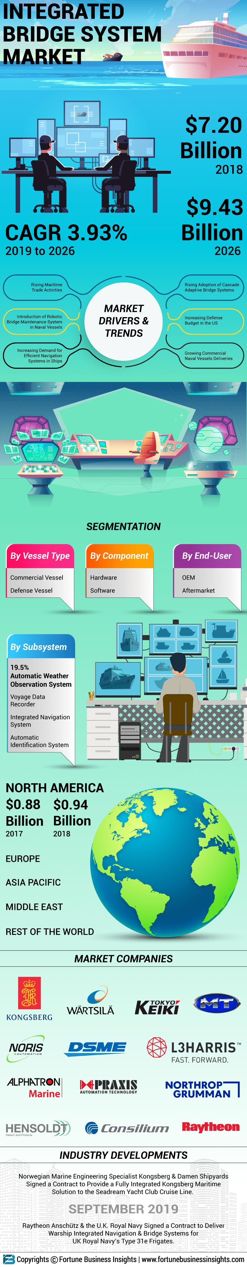 集成桥系统市场