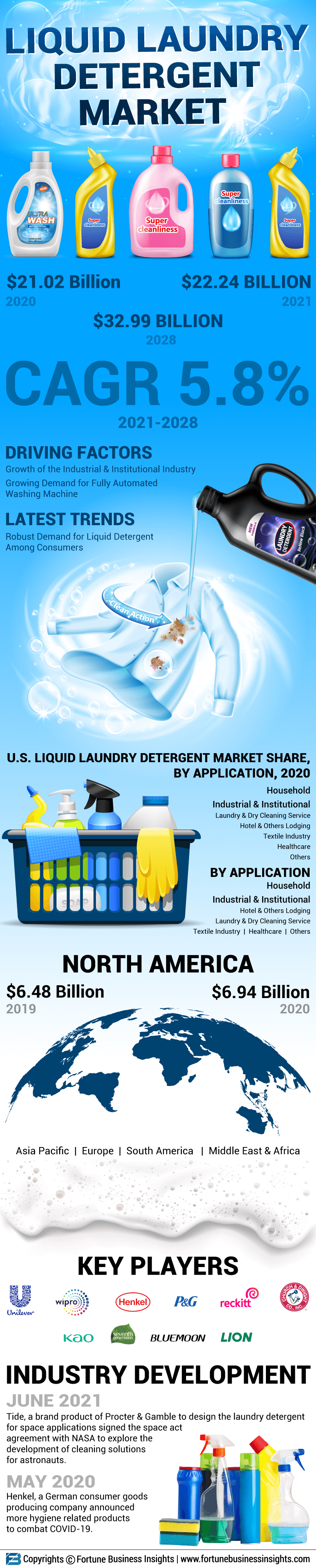 液体洗涤剂市场