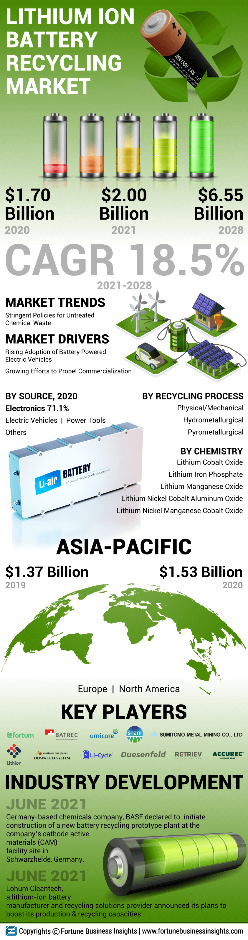锂离子电池回收市场