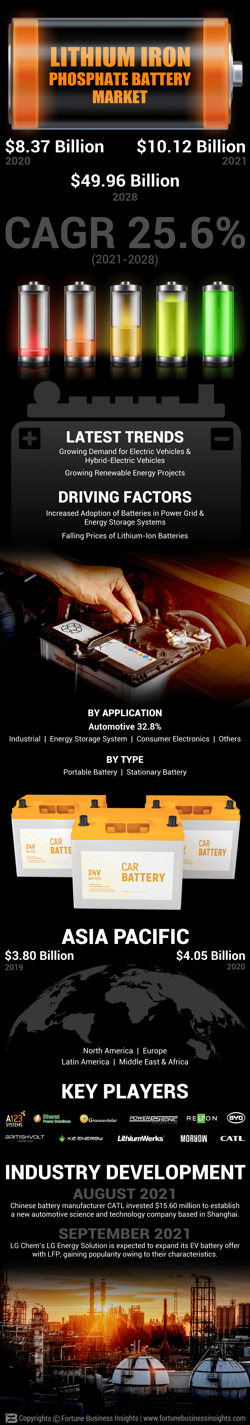 磷酸锂电池市场