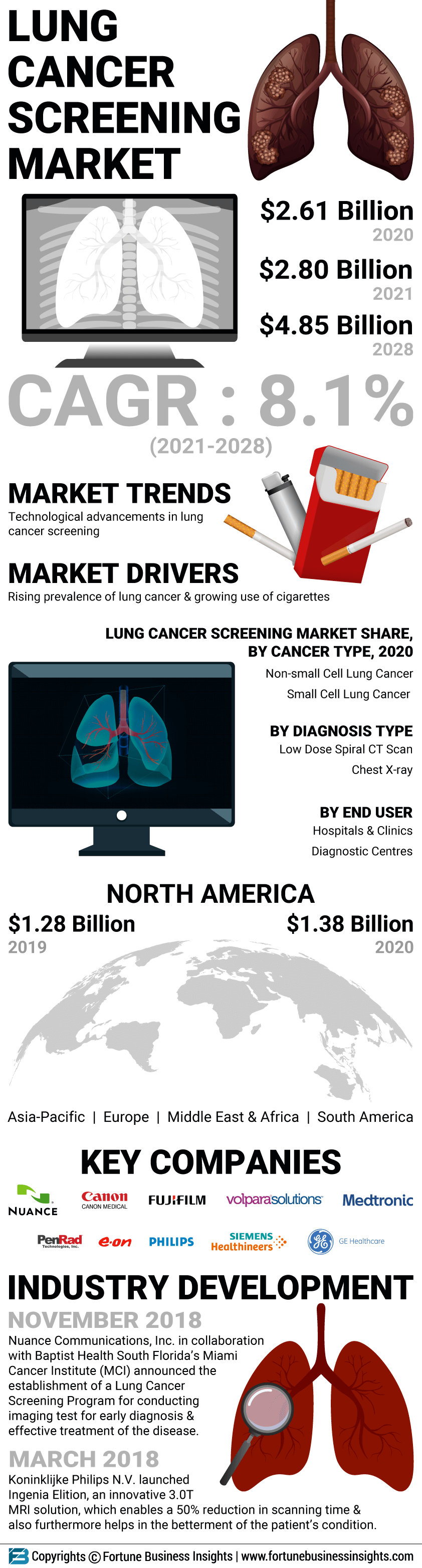 肺癌筛查市场
