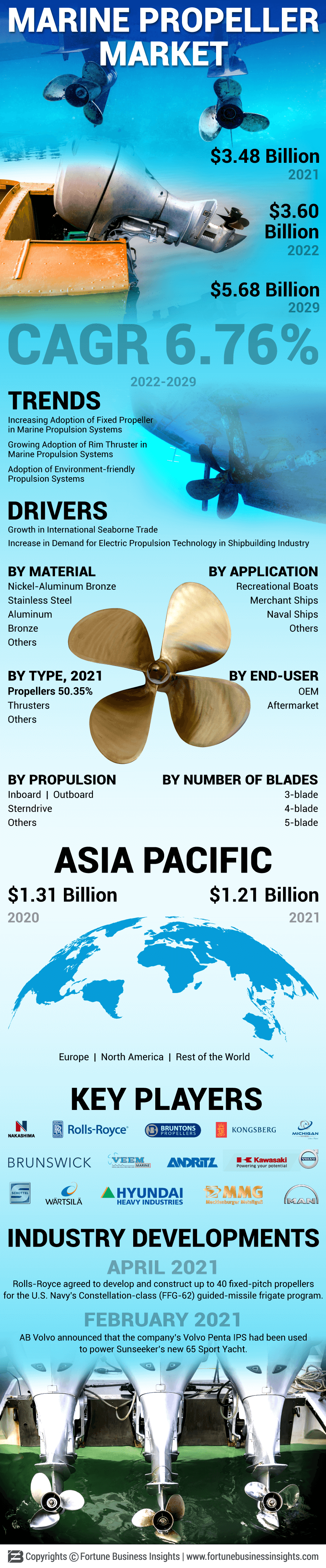 船用螺旋桨市场