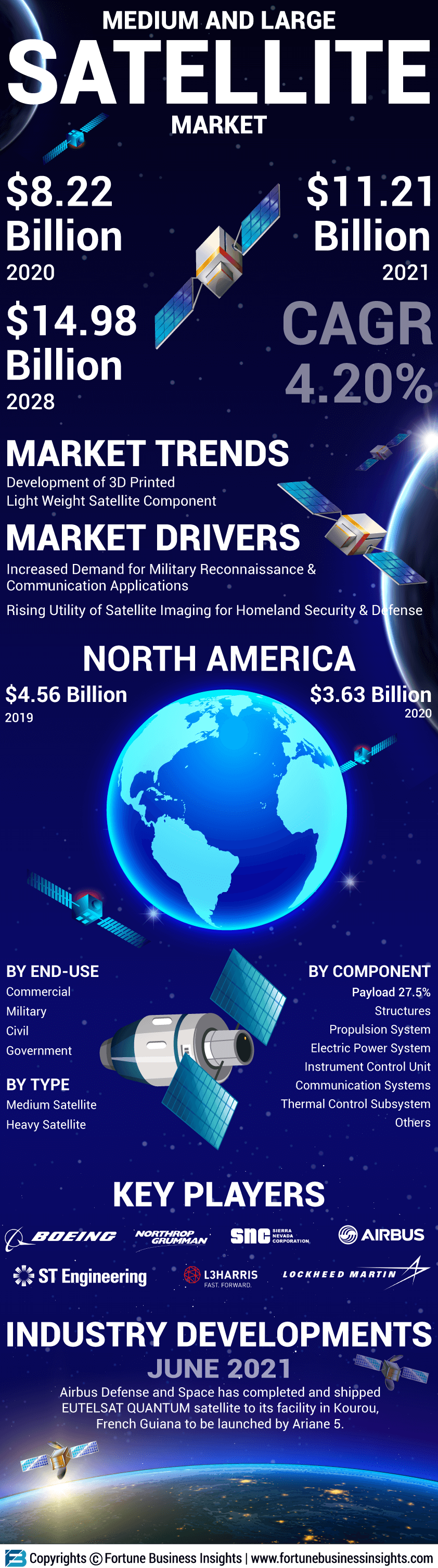 中型和大型卫星市场