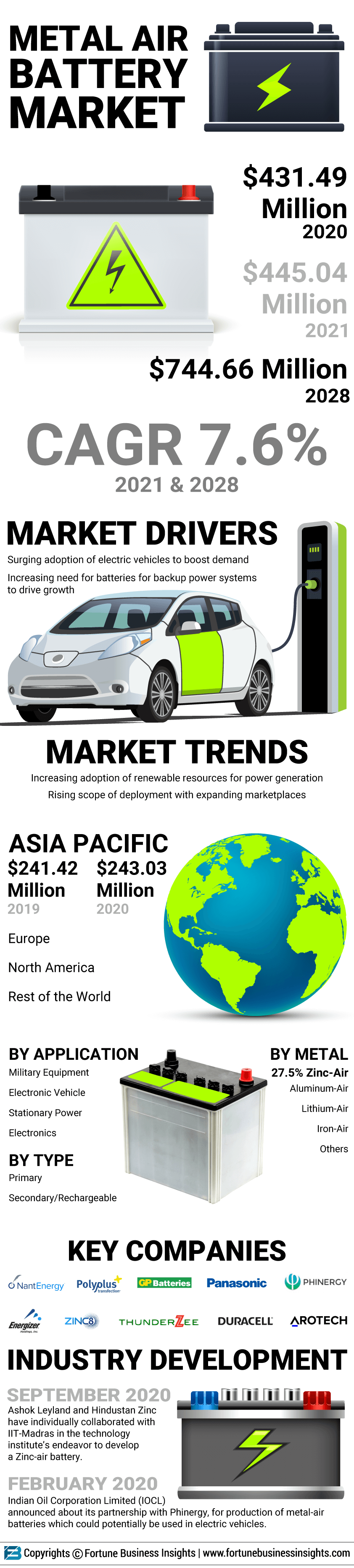 金属空气电池市场