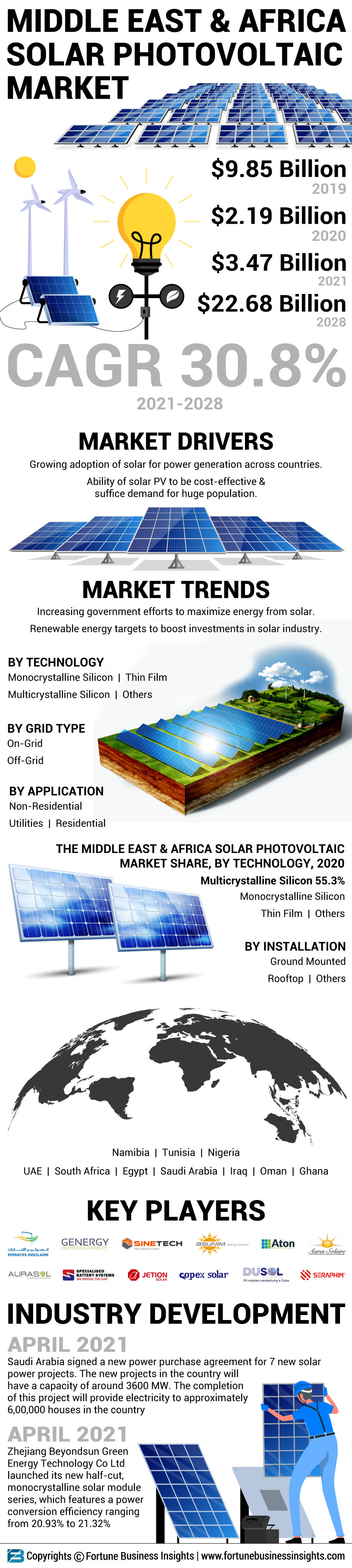 中东和非洲太阳能光伏市场