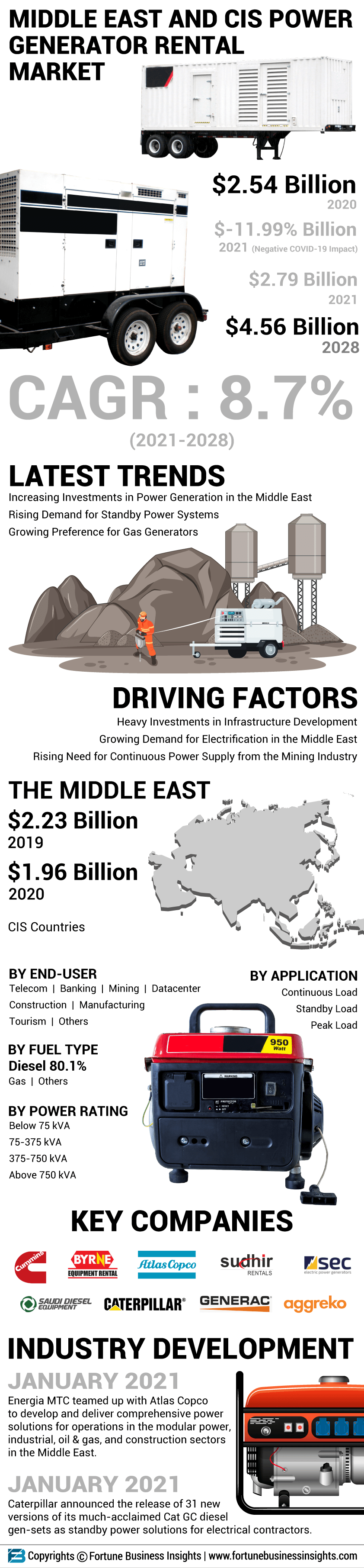 中东和独联体发电机租赁市场