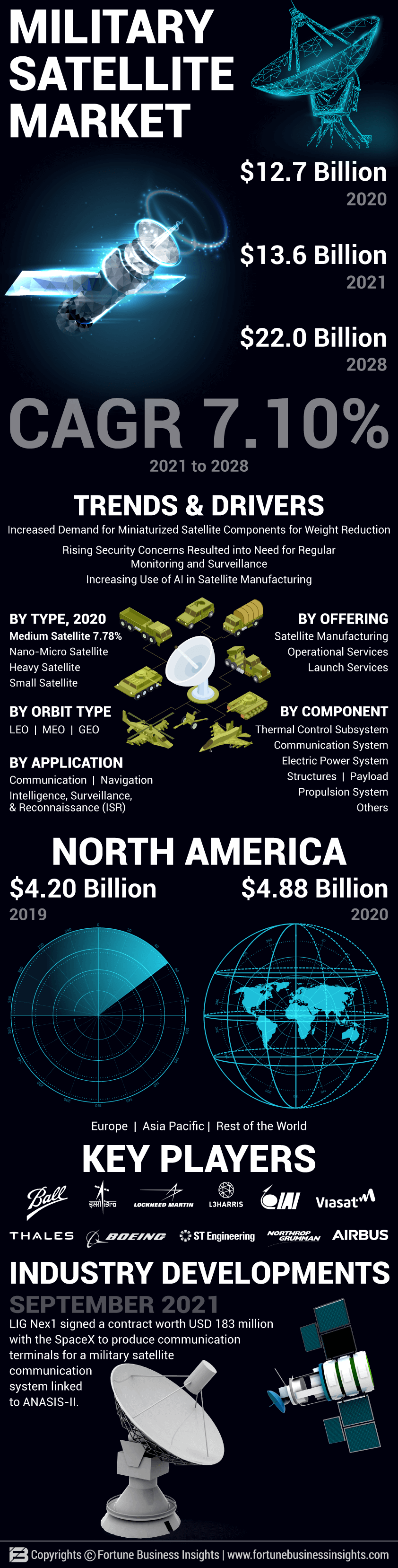 军事卫星市场