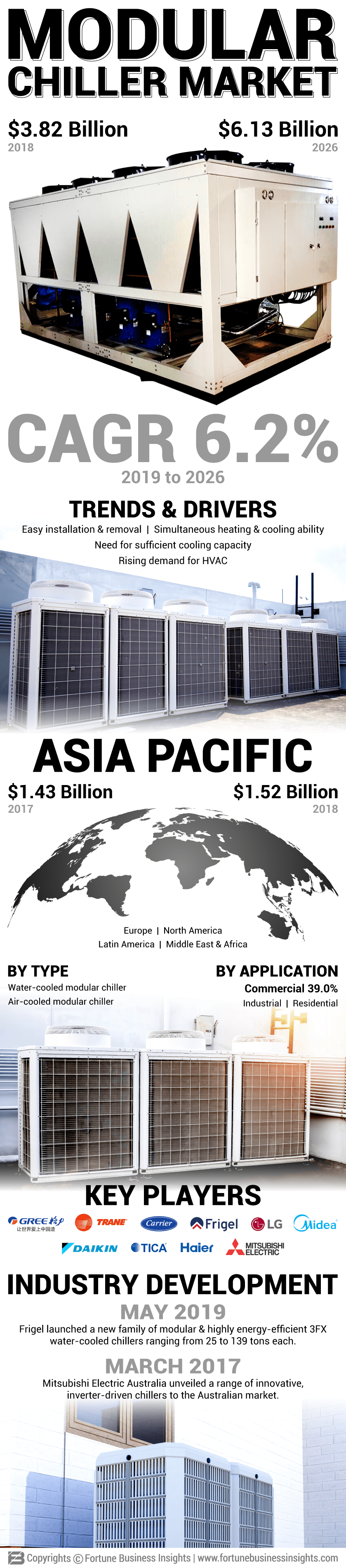 模块化冷水机组市场