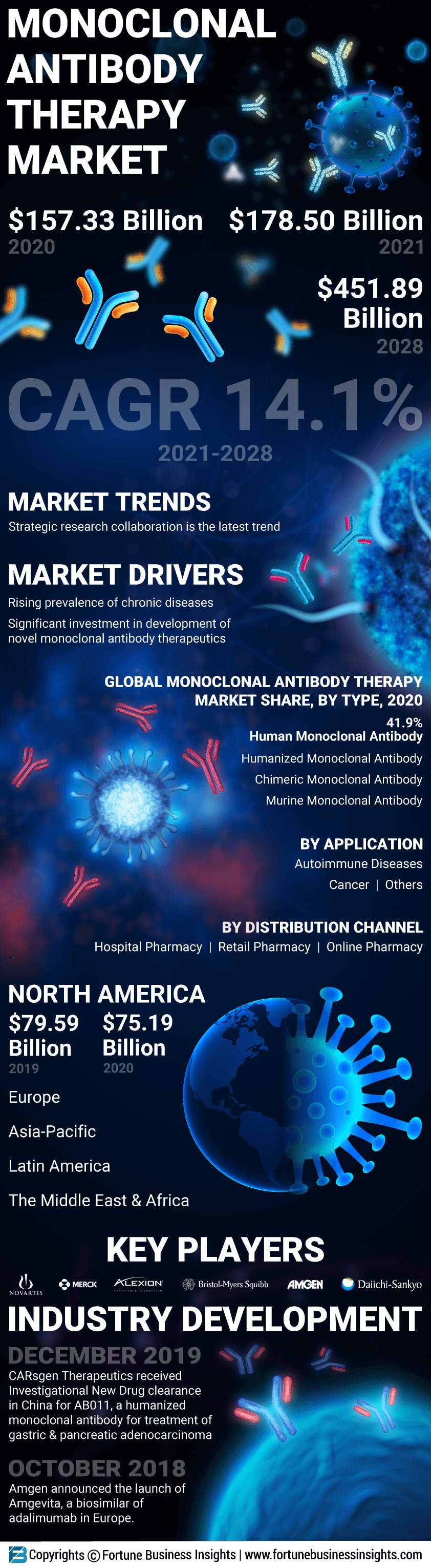 单克隆抗体治疗市场