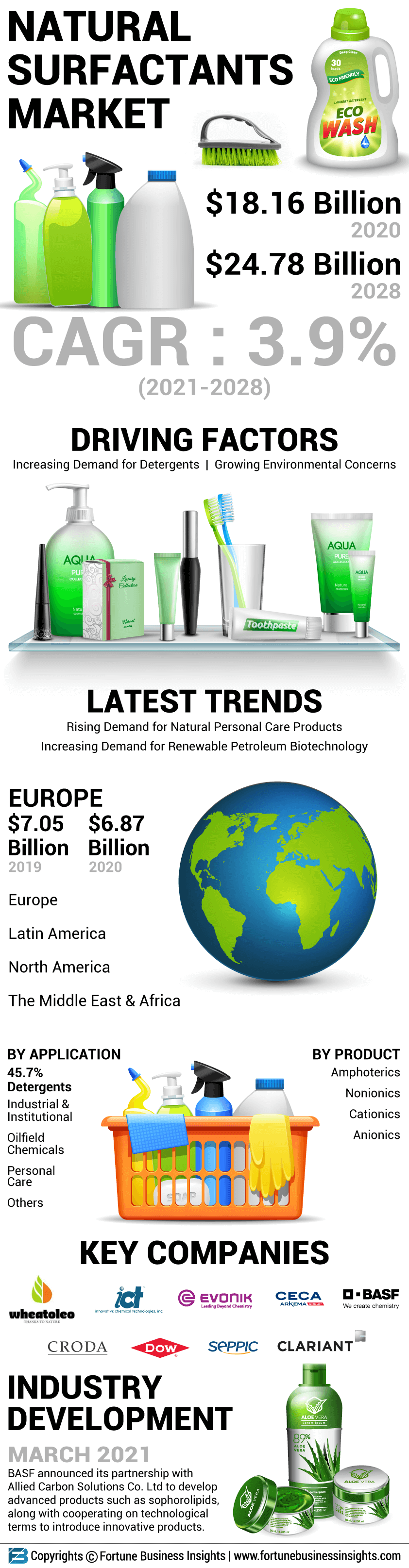 天然表面活性剂市场