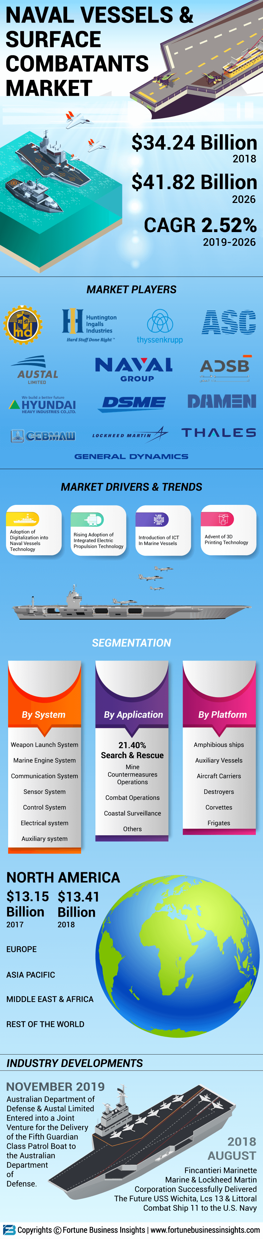 海军舰艇和表面战士市场