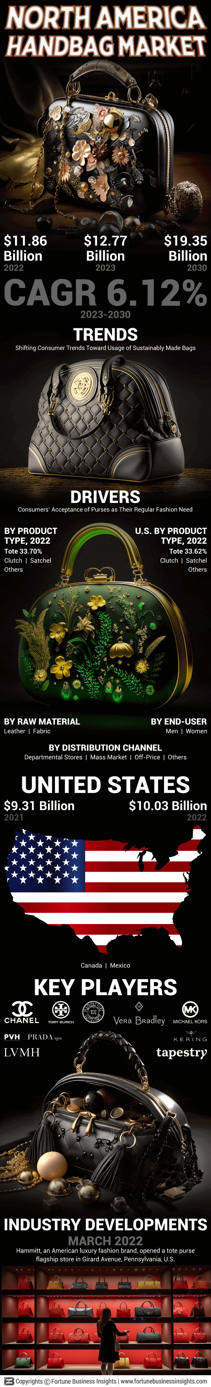 北美手袋市场