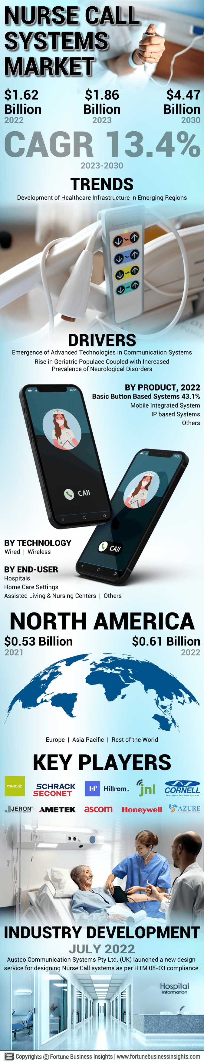 护士呼叫系统市场