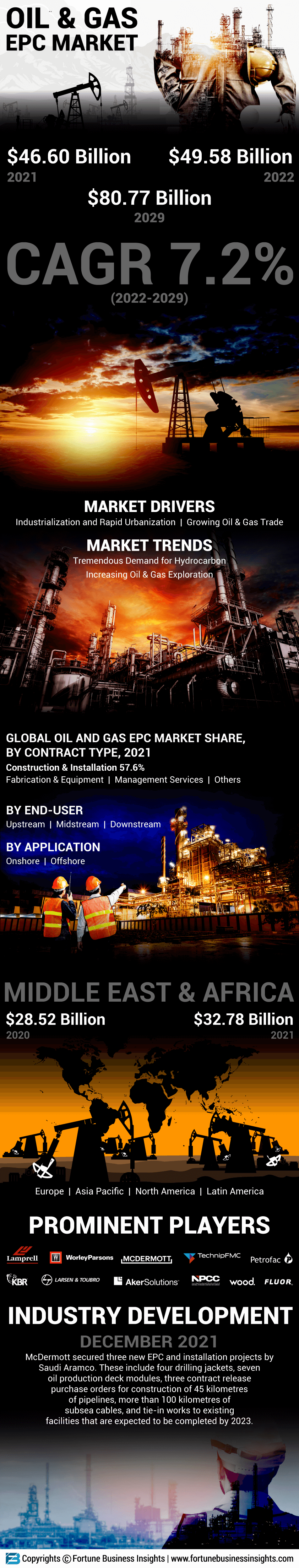 石油天然气EPC市场