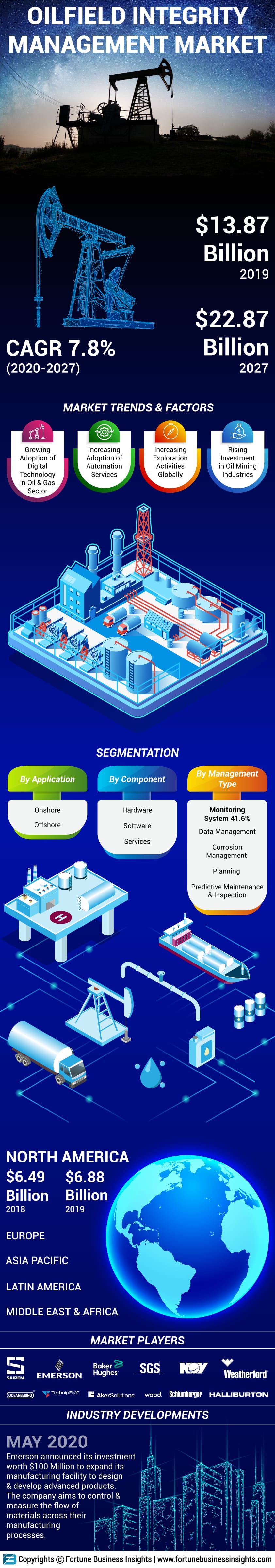 油田完整性管理市场
