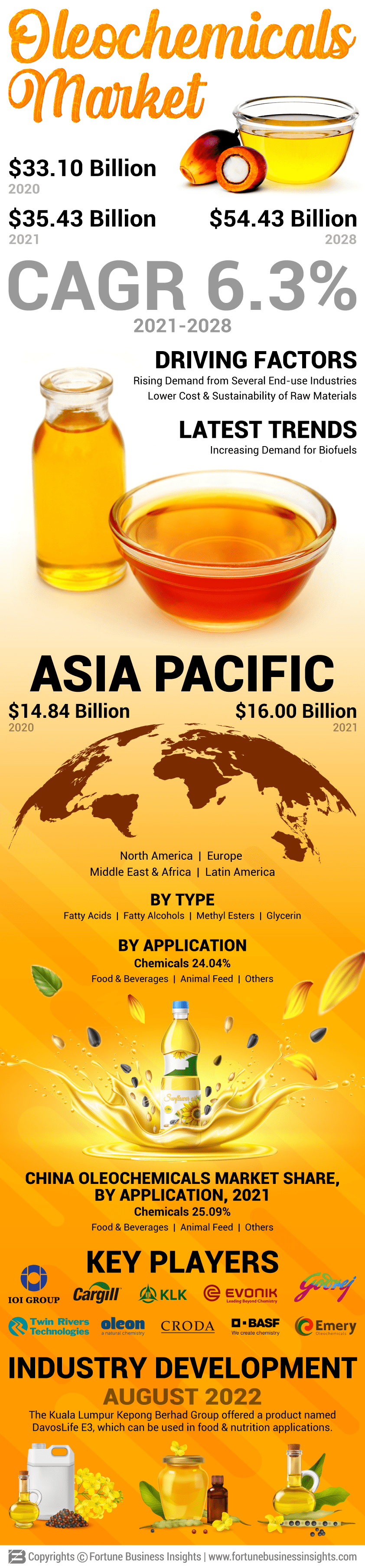 Oleochemicals市场