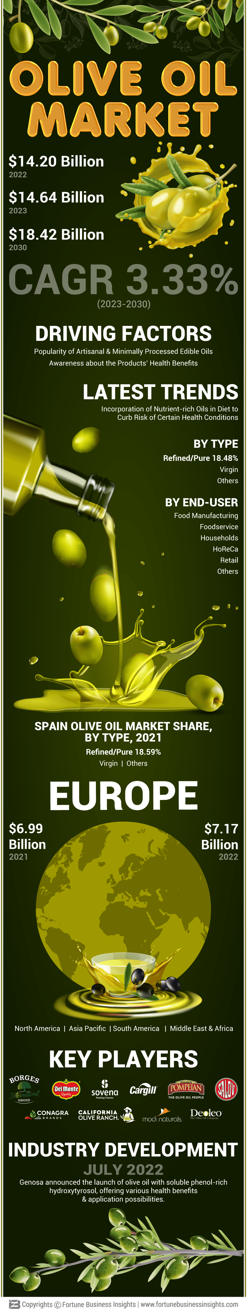 橄榄油市场