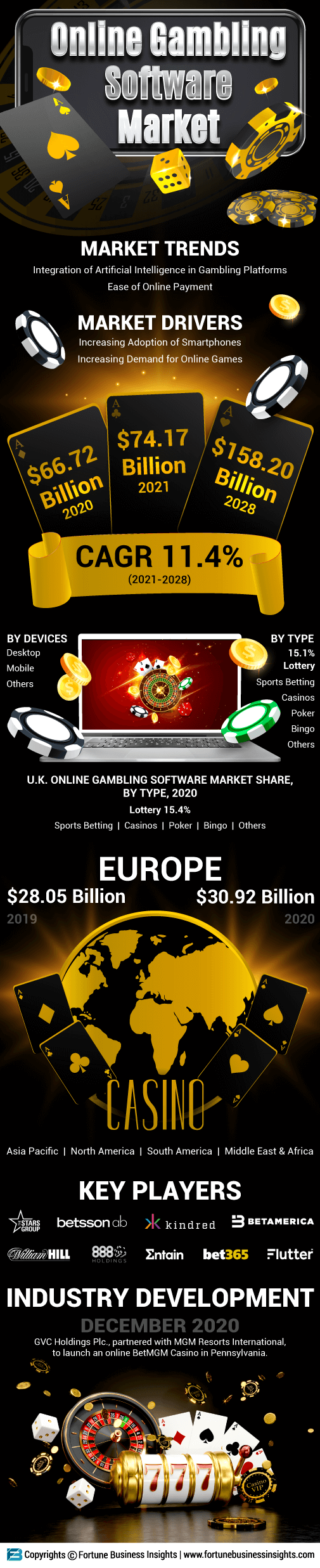 网上赌博软件市场