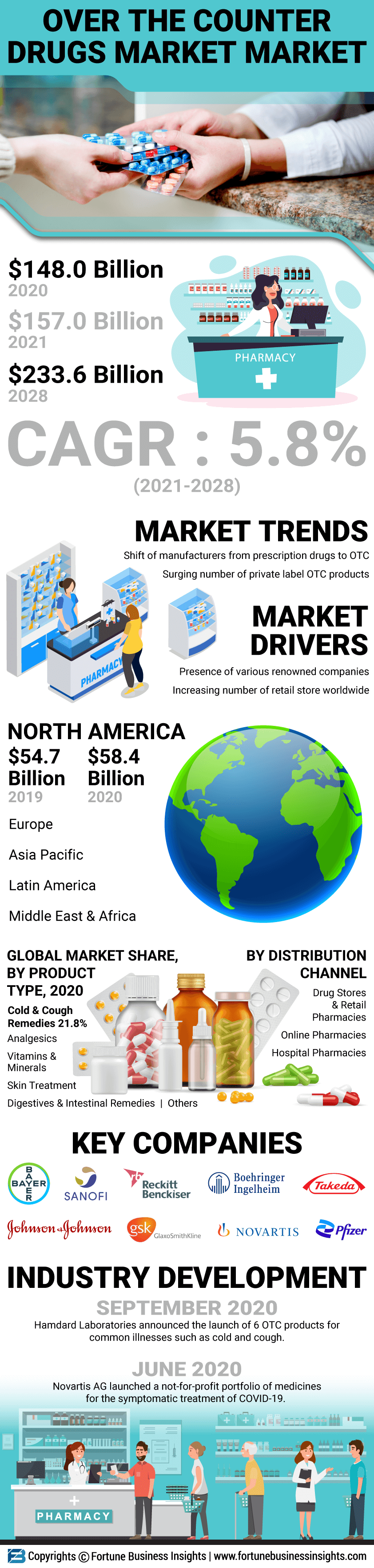 场外(OTC)市场的药物